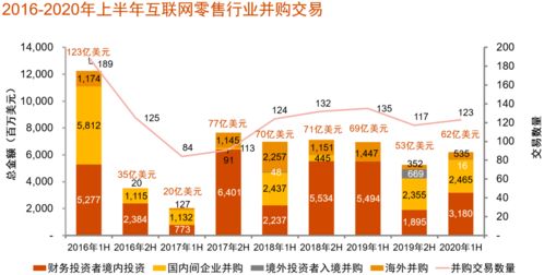 中國消費行業(yè)并購新趨勢 互聯(lián)網(wǎng)零售與食品領(lǐng)域領(lǐng)跑
