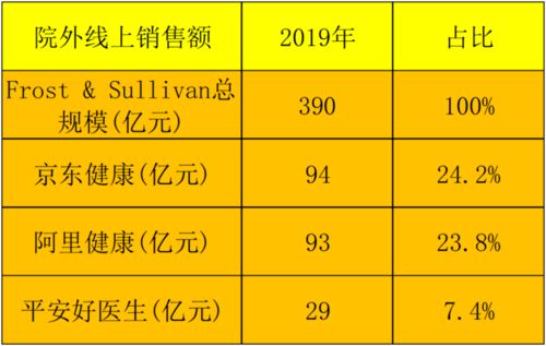 互聯(lián)網(wǎng)醫(yī)療三巨頭價值評估 京東健康泡沫隱現(xiàn)，銷售模式待考